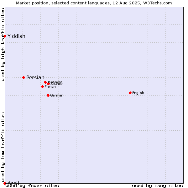 Market position of Persian vs. Yiddish vs. Acoli