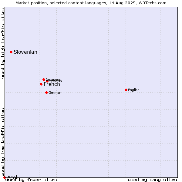 Market position of French vs. Slovenian vs. Acoli