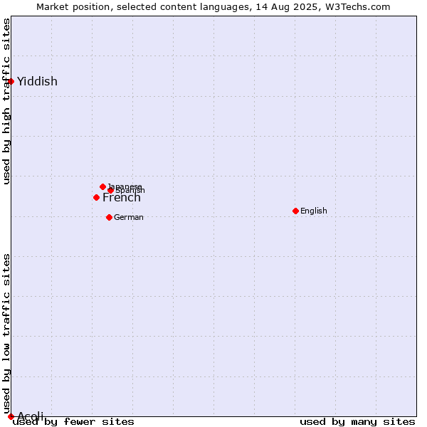 Market position of French vs. Yiddish vs. Acoli