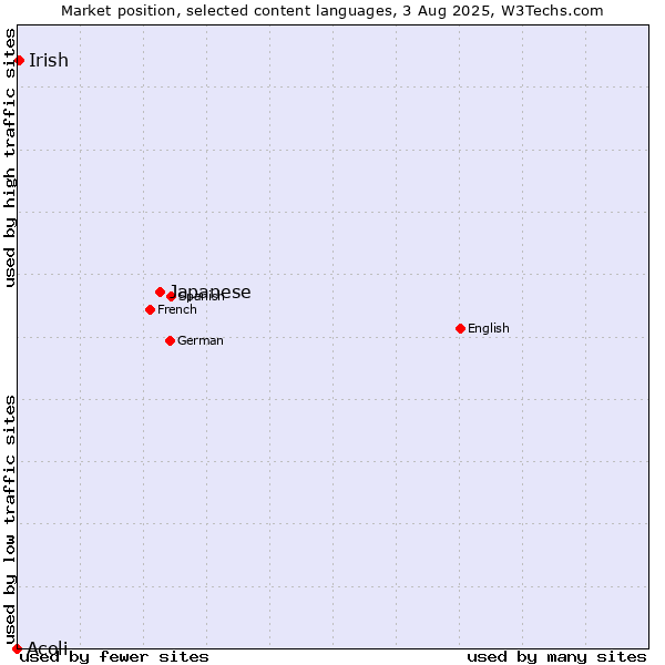 Market position of Japanese vs. Irish vs. Acoli