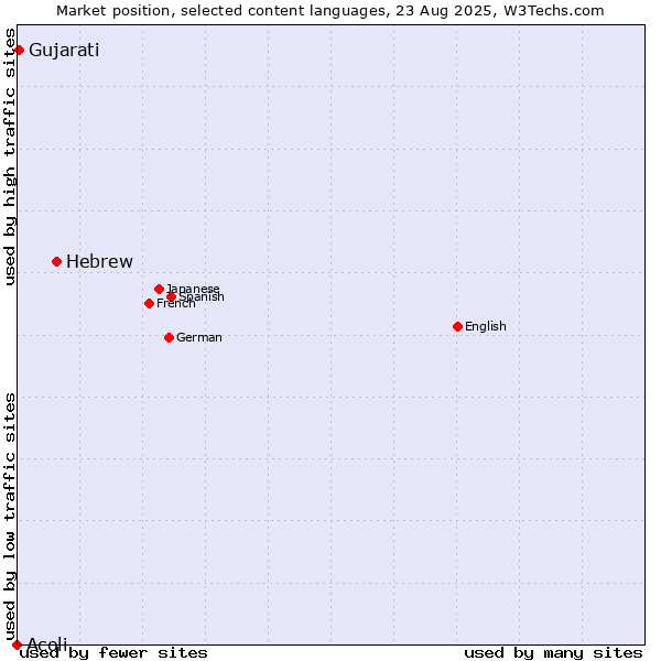 Market position of Hebrew vs. Gujarati vs. Acoli