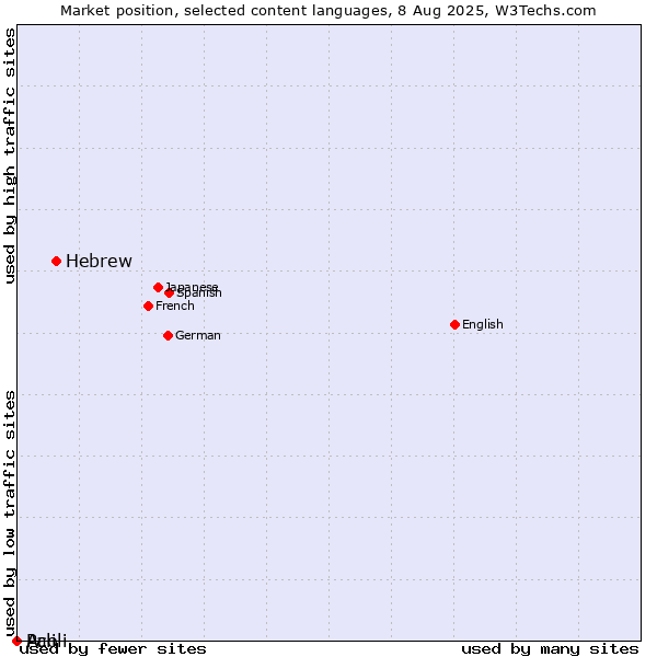 Market position of Hebrew vs. Acoli vs. Pali