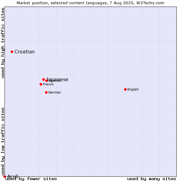 Market position of Japanese vs. Croatian vs. Acoli