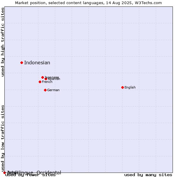Market position of Indonesian vs. Acoli vs. Interlingue, Occidental