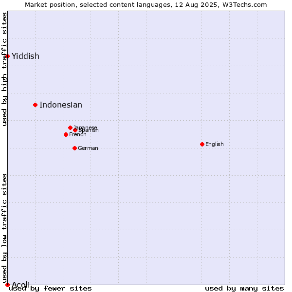 Market position of Indonesian vs. Yiddish vs. Acoli