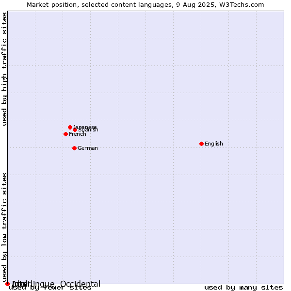 Market position of Ido vs. Acoli vs. Interlingue, Occidental