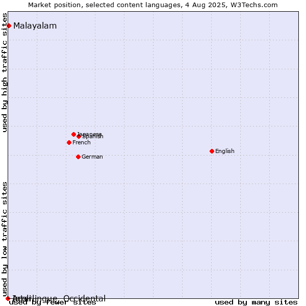 Market position of Malayalam vs. Acoli vs. Interlingue, Occidental