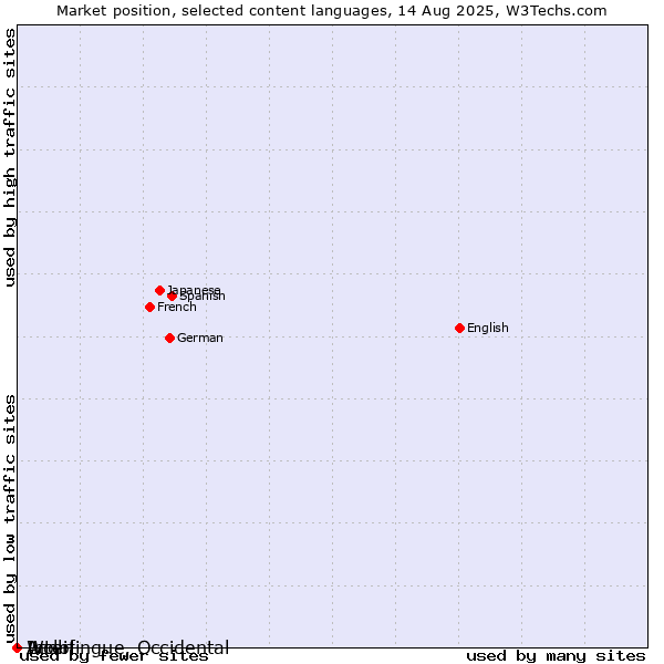 Market position of Wolof vs. Acoli vs. Interlingue, Occidental