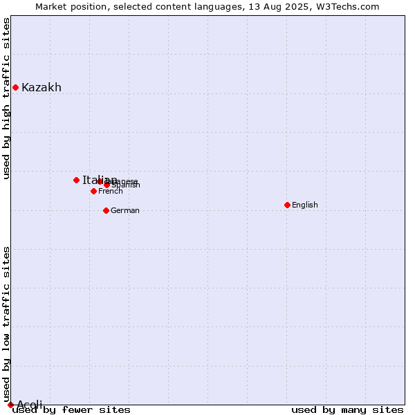 Market position of Italian vs. Kazakh vs. Acoli