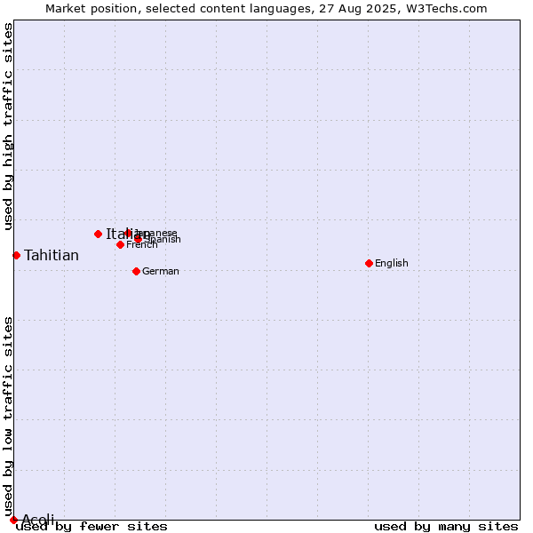 Market position of Italian vs. Tahitian vs. Acoli