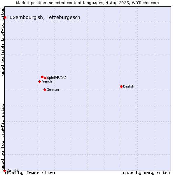 Market position of Japanese vs. Luxembourgish, Letzeburgesch vs. Acoli