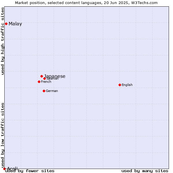 Market position of Japanese vs. Malay vs. Acoli
