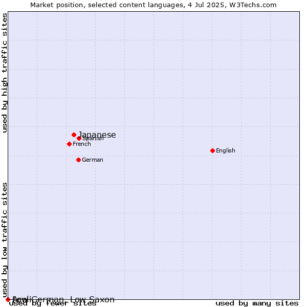 Market position of Japanese vs. Low German, Low Saxon vs. Acoli