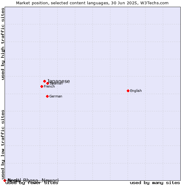 Market position of Japanese vs. Acoli vs. Nepal Bhasa, Newari