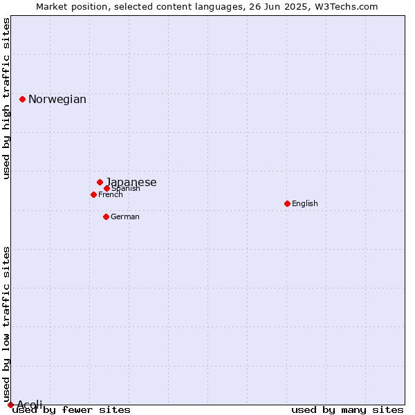 Market position of Japanese vs. Norwegian vs. Acoli