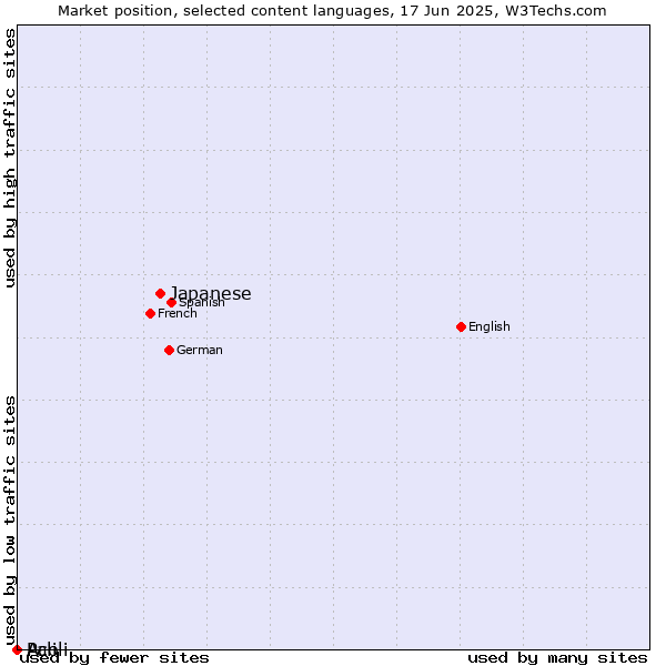 Market position of Japanese vs. Acoli vs. Pali