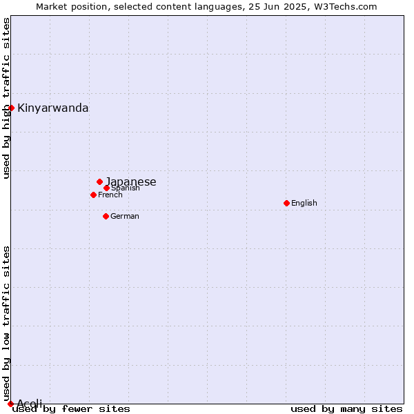 Market position of Japanese vs. Kinyarwanda vs. Acoli
