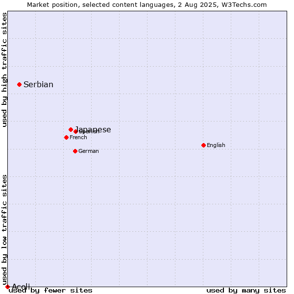 Market position of Japanese vs. Serbian vs. Acoli
