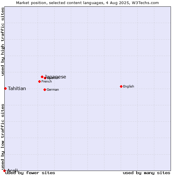 Market position of Japanese vs. Tahitian vs. Acoli