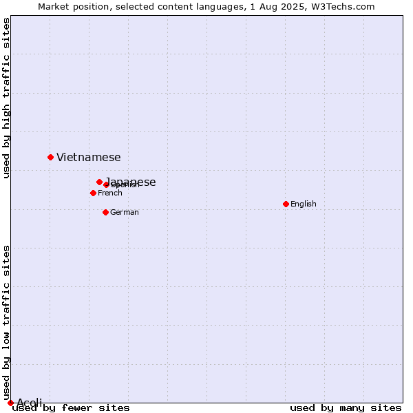 Market position of Japanese vs. Vietnamese vs. Acoli