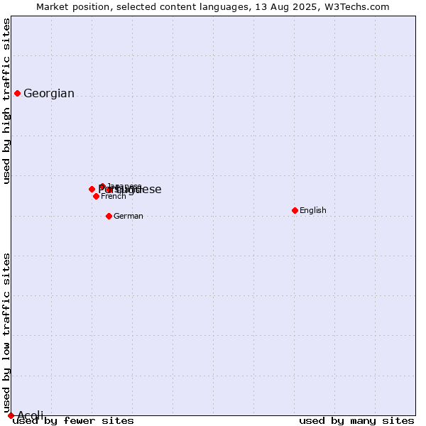 Market position of Portuguese vs. Georgian vs. Acoli