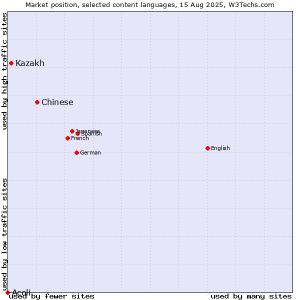 Market position of Chinese vs. Kazakh vs. Acoli