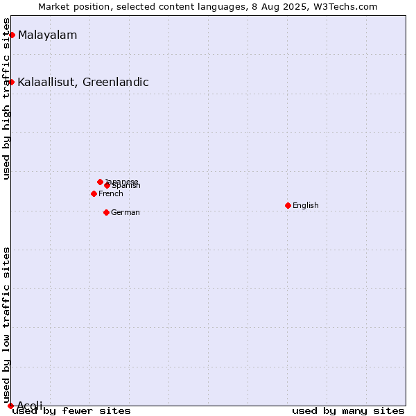 Market position of Malayalam vs. Kalaallisut, Greenlandic vs. Acoli