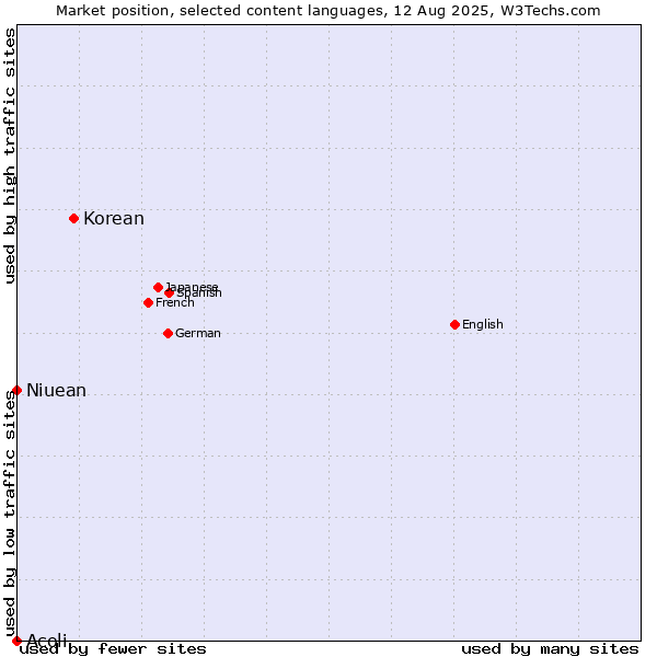Market position of Korean vs. Niuean vs. Acoli