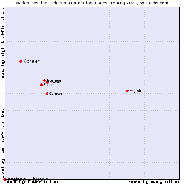 Market position of Korean vs. Acoli vs. Zhuang, Chuang