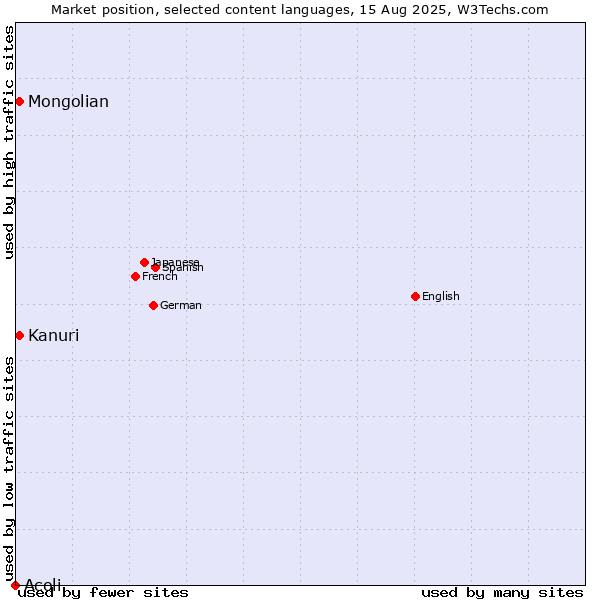 Market position of Mongolian vs. Kanuri vs. Acoli
