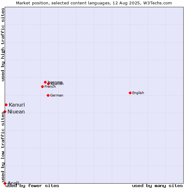 Market position of Kanuri vs. Niuean vs. Acoli