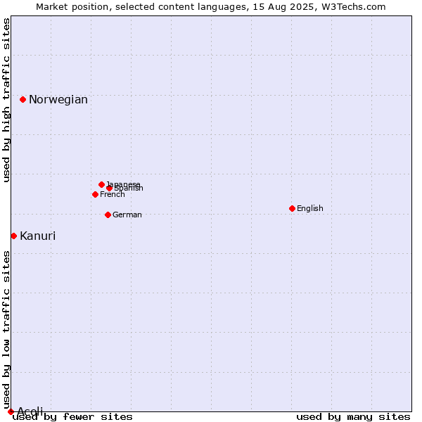 Market position of Norwegian vs. Kanuri vs. Acoli