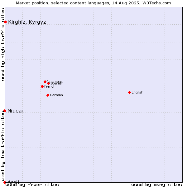 Market position of Kirghiz, Kyrgyz vs. Niuean vs. Acoli