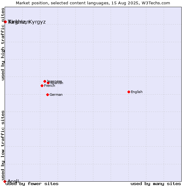 Market position of Kirghiz, Kyrgyz vs. Turkmen vs. Acoli
