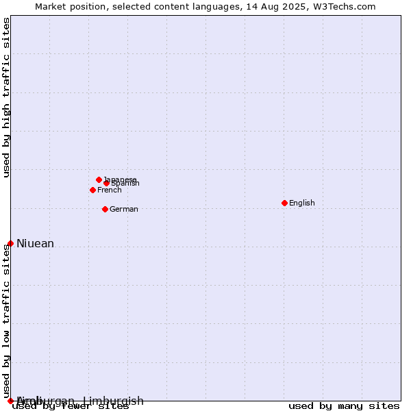 Market position of Niuean vs. Limburgan, Limburgish vs. Acoli