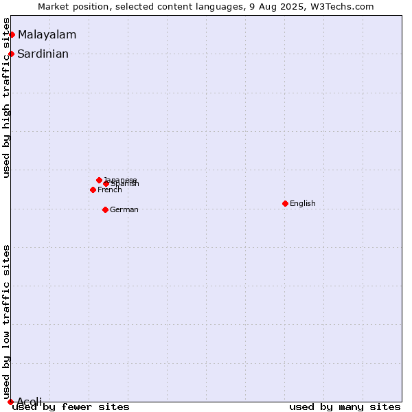 Market position of Malayalam vs. Sardinian vs. Acoli