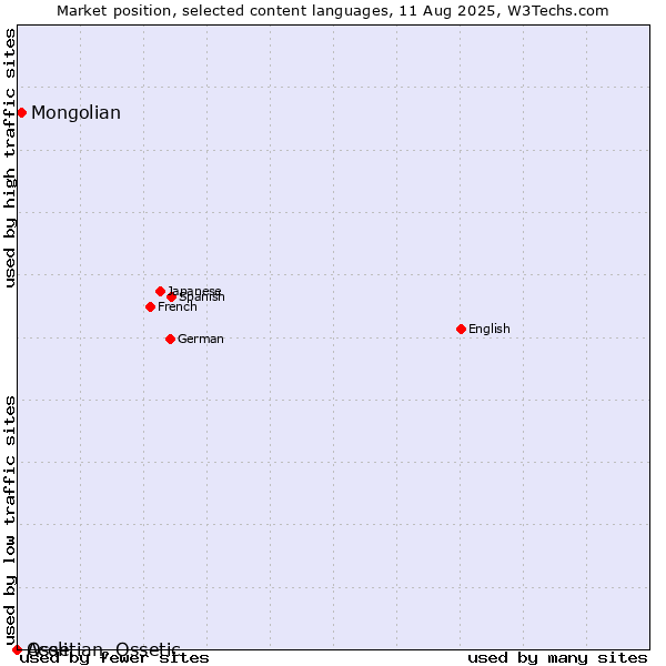 Market position of Mongolian vs. Acoli vs. Ossetian, Ossetic