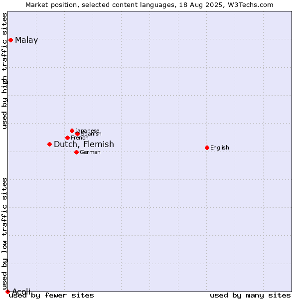 Market position of Dutch, Flemish vs. Malay vs. Acoli