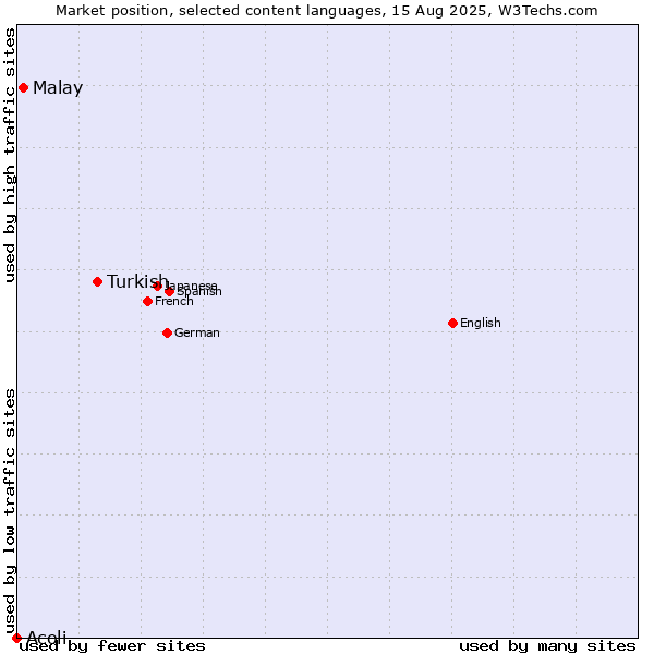 Market position of Turkish vs. Malay vs. Acoli