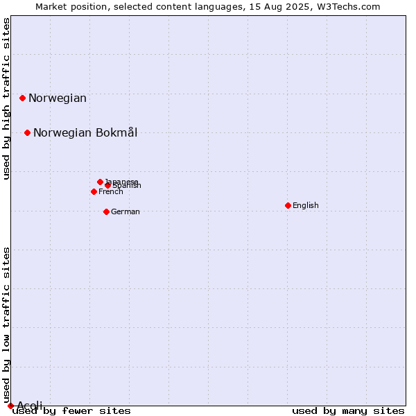 Market position of Norwegian Bokmål vs. Norwegian vs. Acoli