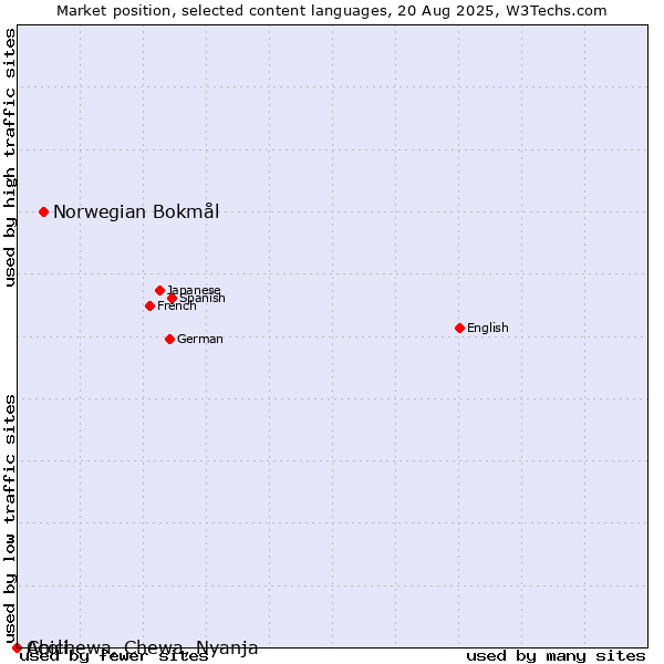 Market position of Norwegian Bokmål vs. Acoli vs. Chichewa, Chewa, Nyanja