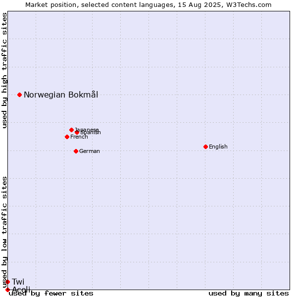 Market position of Norwegian Bokmål vs. Twi vs. Acoli