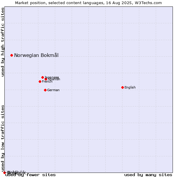 Market position of Norwegian Bokmål vs. Volapük vs. Acoli