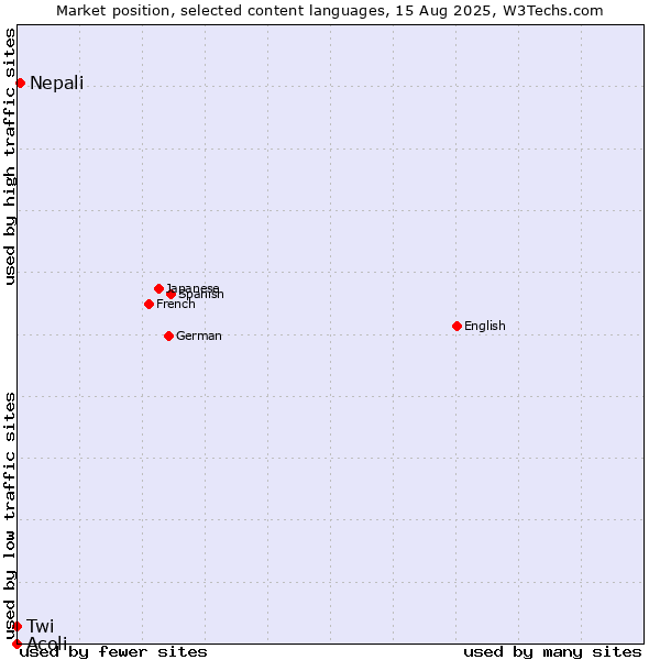 Market position of Nepali vs. Twi vs. Acoli