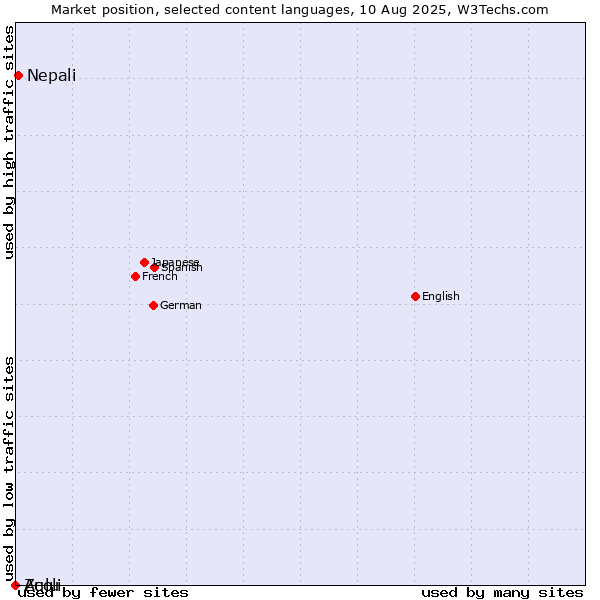 Market position of Nepali vs. Zulu vs. Acoli