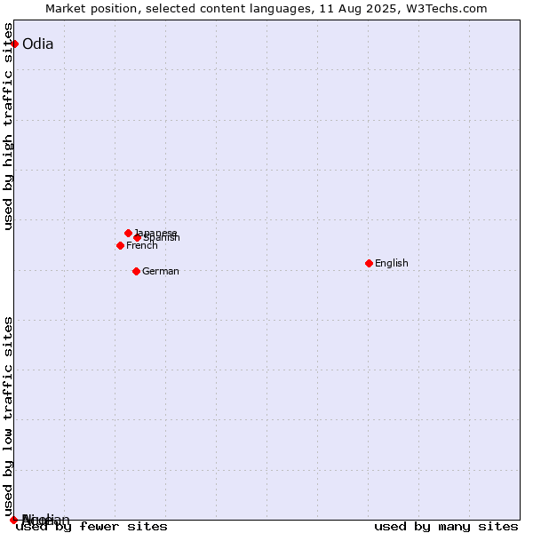 Market position of Odia vs. Niuean vs. Acoli
