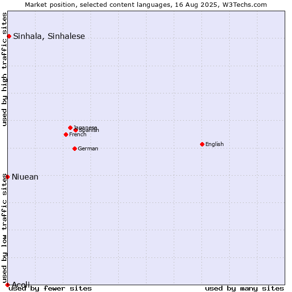 Market position of Sinhala, Sinhalese vs. Niuean vs. Acoli