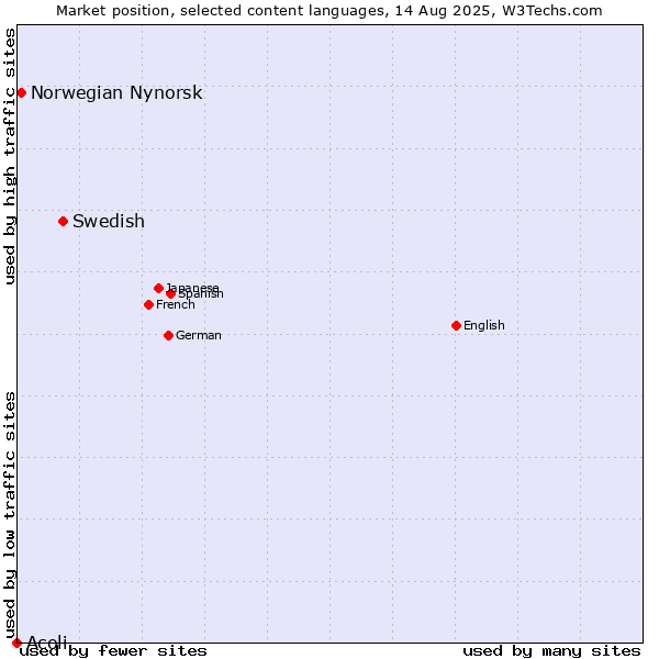 Market position of Swedish vs. Norwegian Nynorsk vs. Acoli