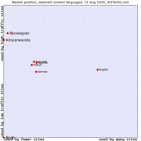 Market position of Norwegian vs. Kinyarwanda vs. Acoli