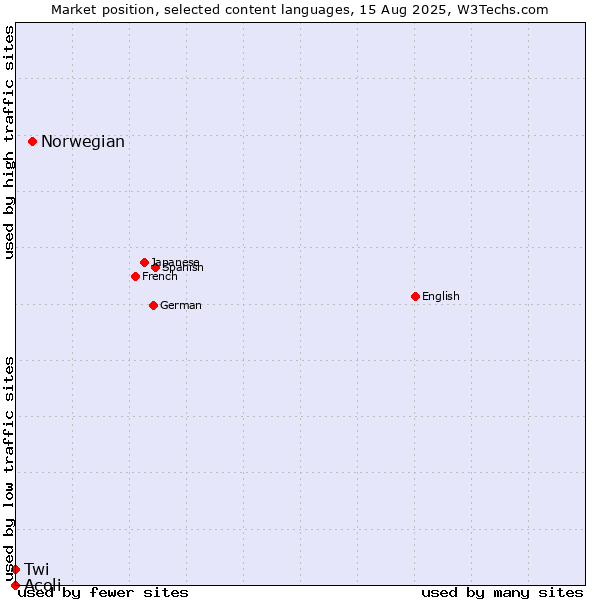 Market position of Norwegian vs. Twi vs. Acoli